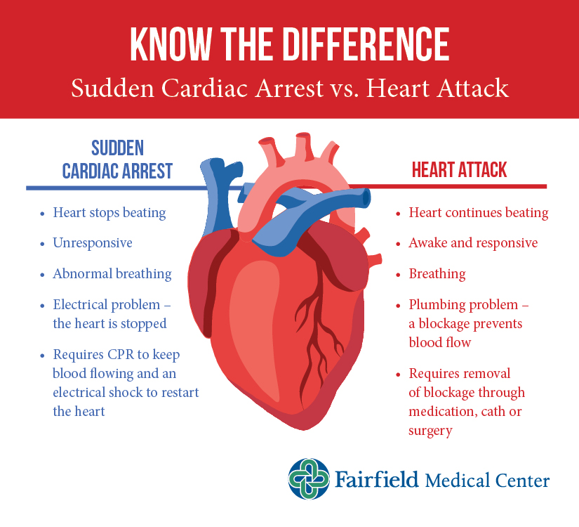 Sudden cardiac arrest and heart attack: How to perform CPR and use an AED